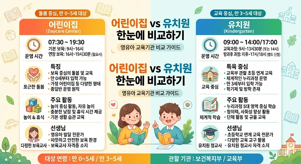 어린이집 vs 유치원 | 만 2세·3세 선택 기준과 시기별 체크리스트